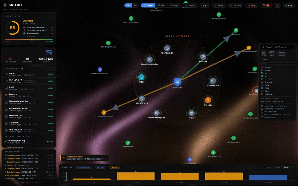 Snitch live graph — LAN perimeter, geolocated hosts, alerts
