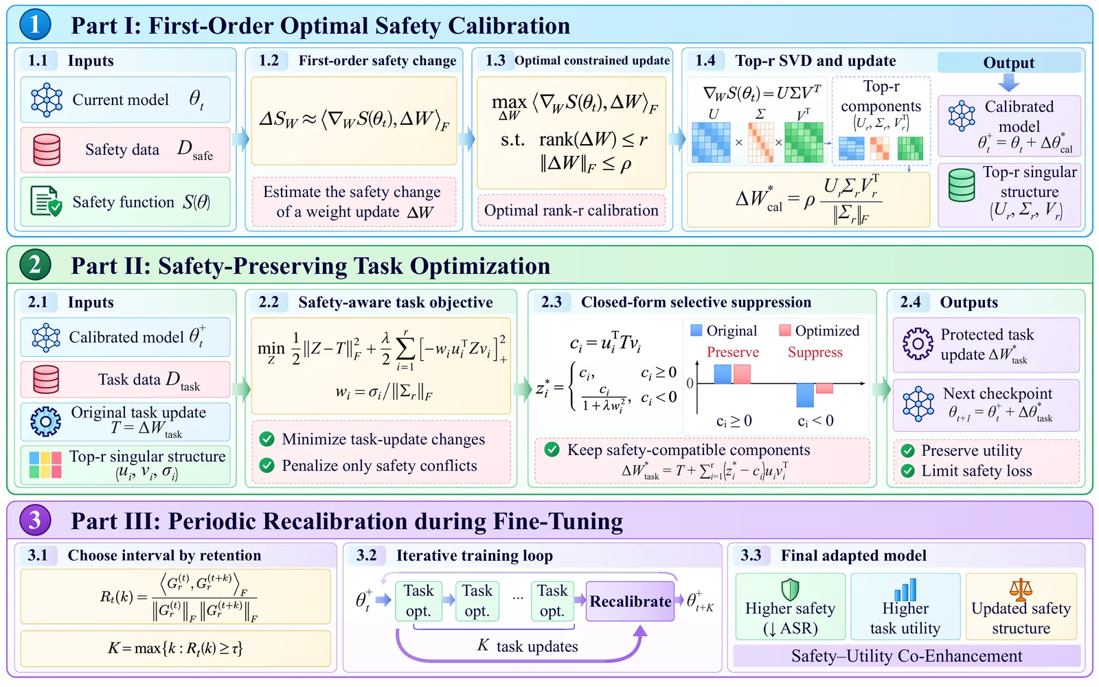 Framework ASCENT: calibrazione della sicurezza, ottimizzazione del task preservando la sicurezza e ricalibrazione periodica.