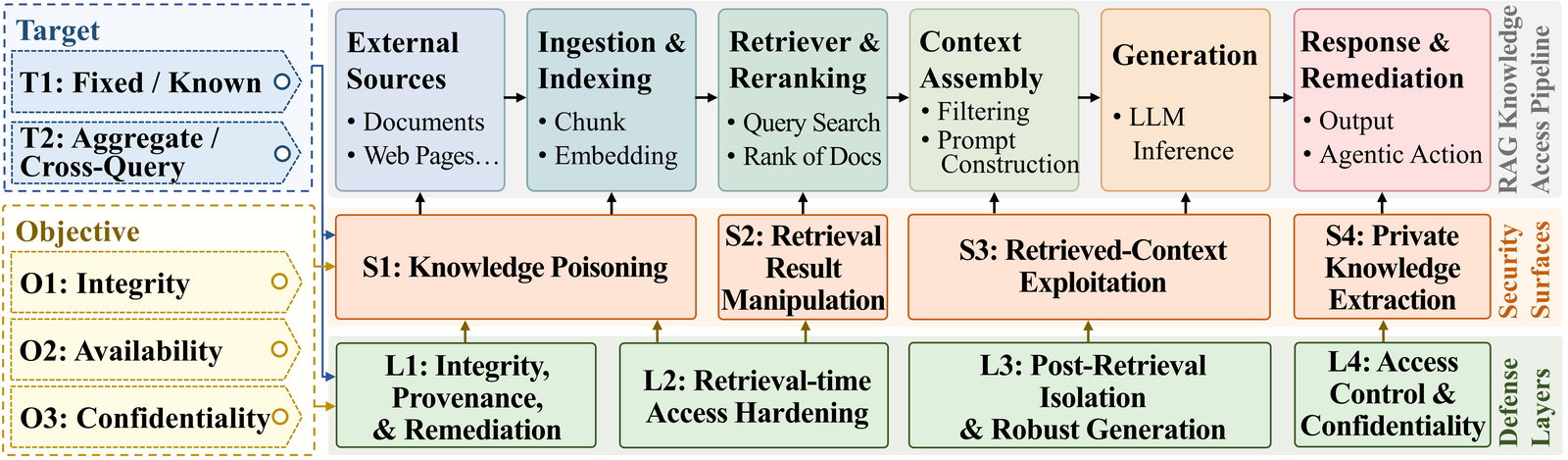 SLOT view of the RAG knowledge-access pipeline