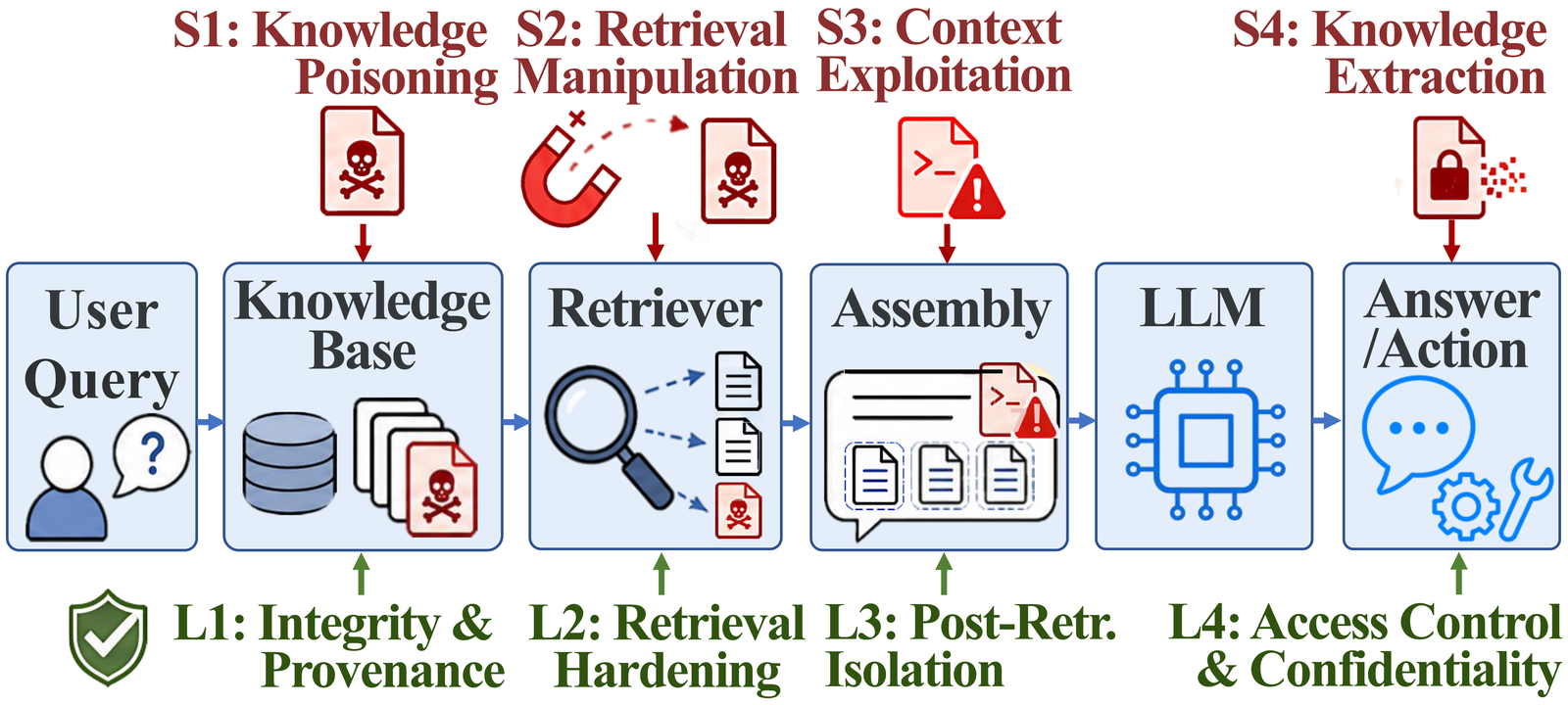 Attack surfaces (S1-S4) and defense layers that mirror them (L1-L4) along the RAG pipeline.