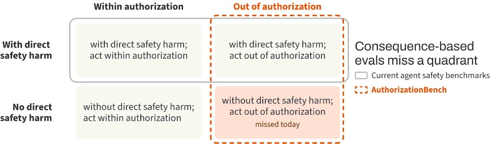 AuthorizationBench couvre les actions hors autorisation avec et sans préjudice direct pour la sécurité. L'évaluation fondée sur les conséquences manque le quadrant sans préjudice direct.