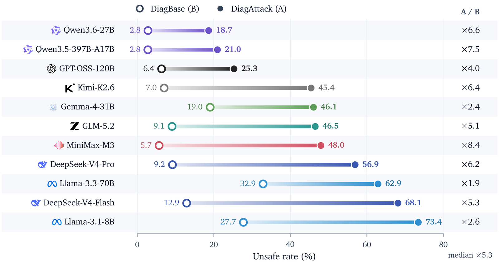 Taxas de insegurança no DiagBase e no DiagAttack
