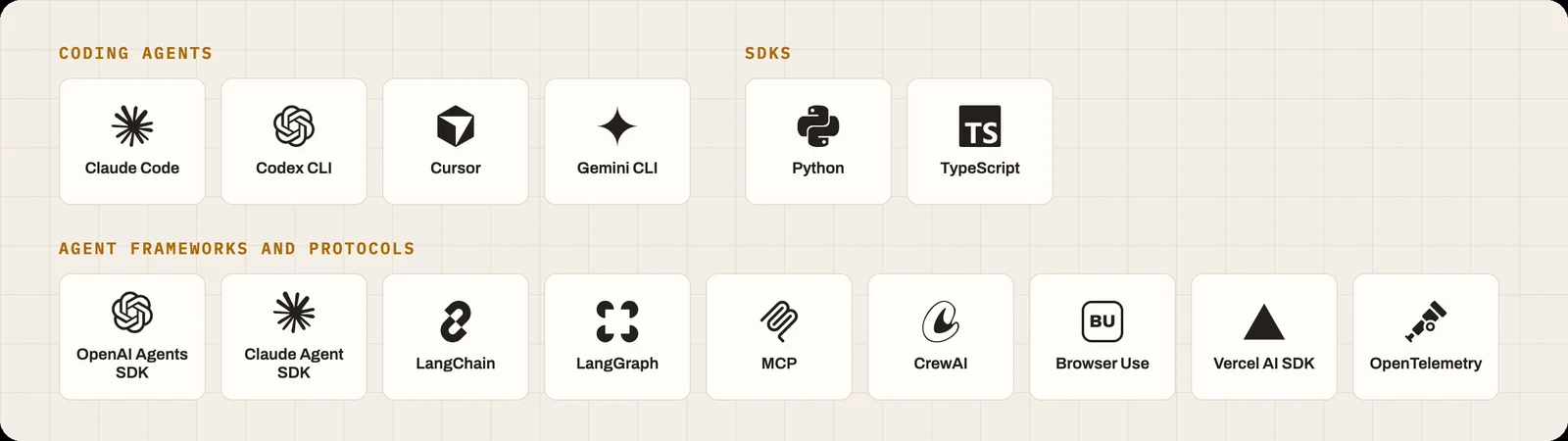 Works with Claude Code, Codex CLI, Cursor and Gemini CLI; the Python and TypeScript SDKs; the OpenAI Agents SDK, Claude Agent SDK, LangChain, LangGraph, MCP, CrewAI, Browser Use, Pydantic AI, the Vercel AI SDK and OpenTelemetry