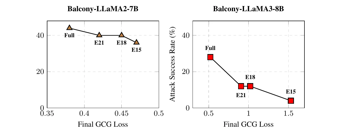 Final GCG loss versus attack success rate on HarmBench.