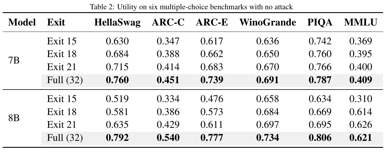 Clean utility across six benchmarks (Table 2).