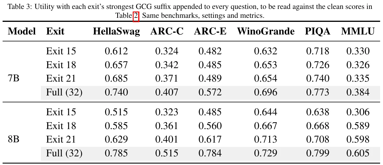 Utility with each exit's strongest GCG suffix (Table 3).