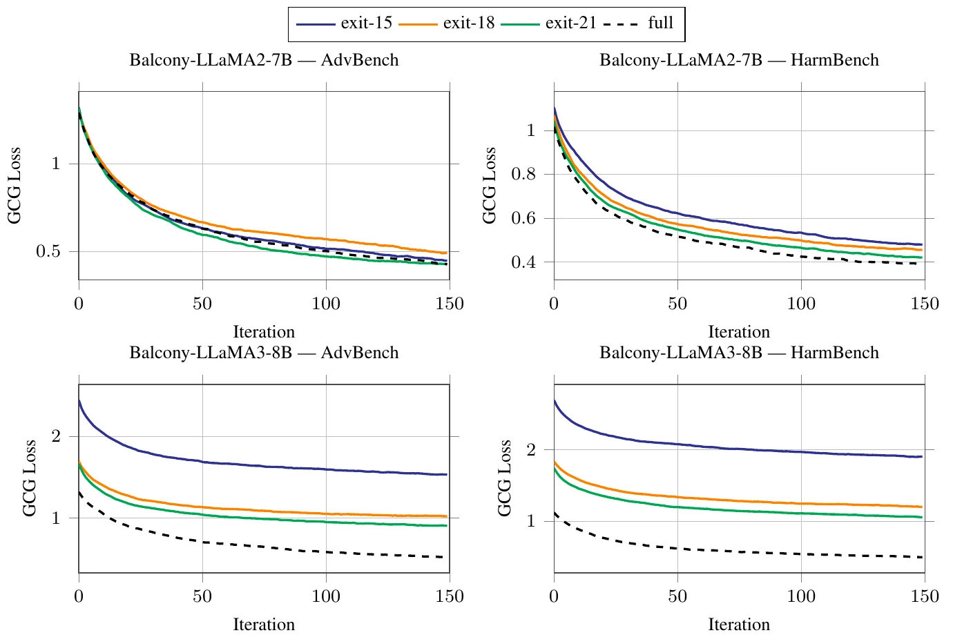 GCG loss over 150 steps, by model, benchmark, and exit depth.