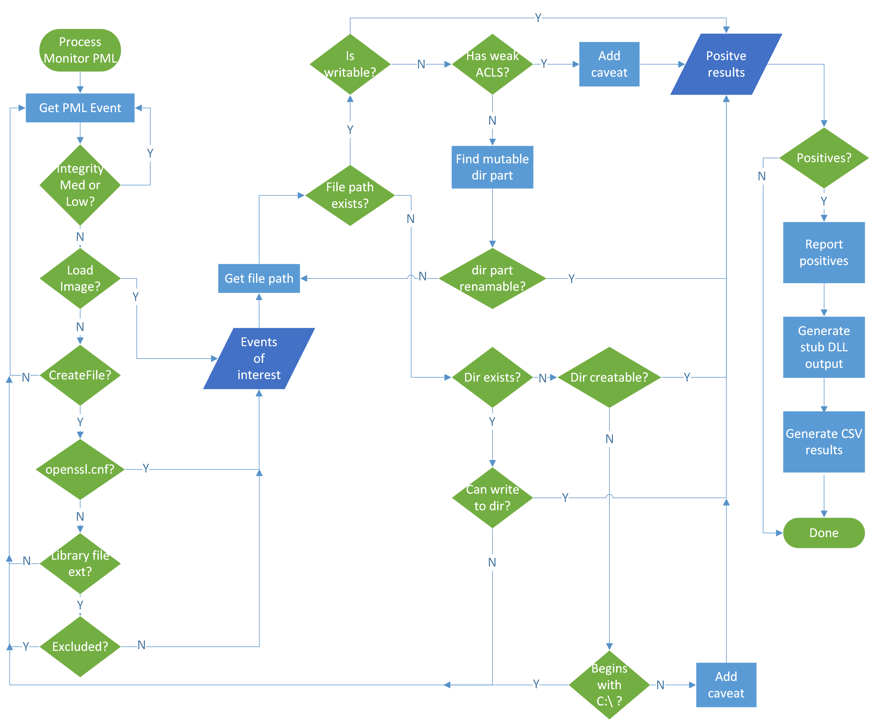 Crassus Flussdiagramm