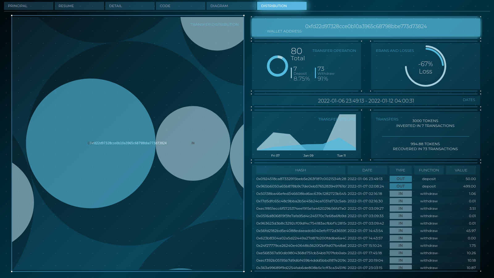 Distribuzione