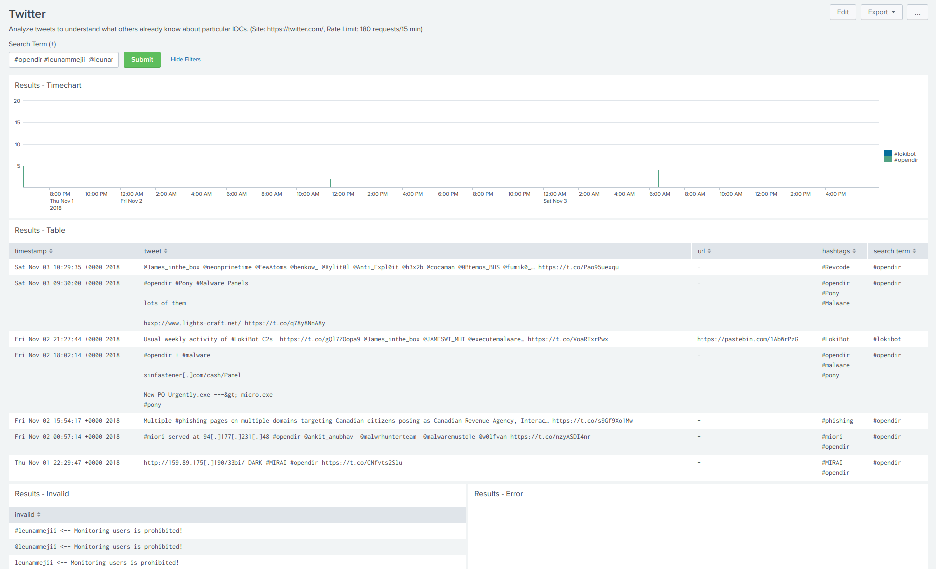 Twitter - Panel de control