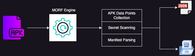 MORF Architecture