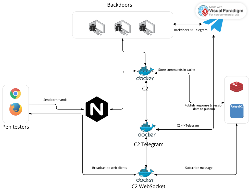 c2_cloud_architecture_diagram