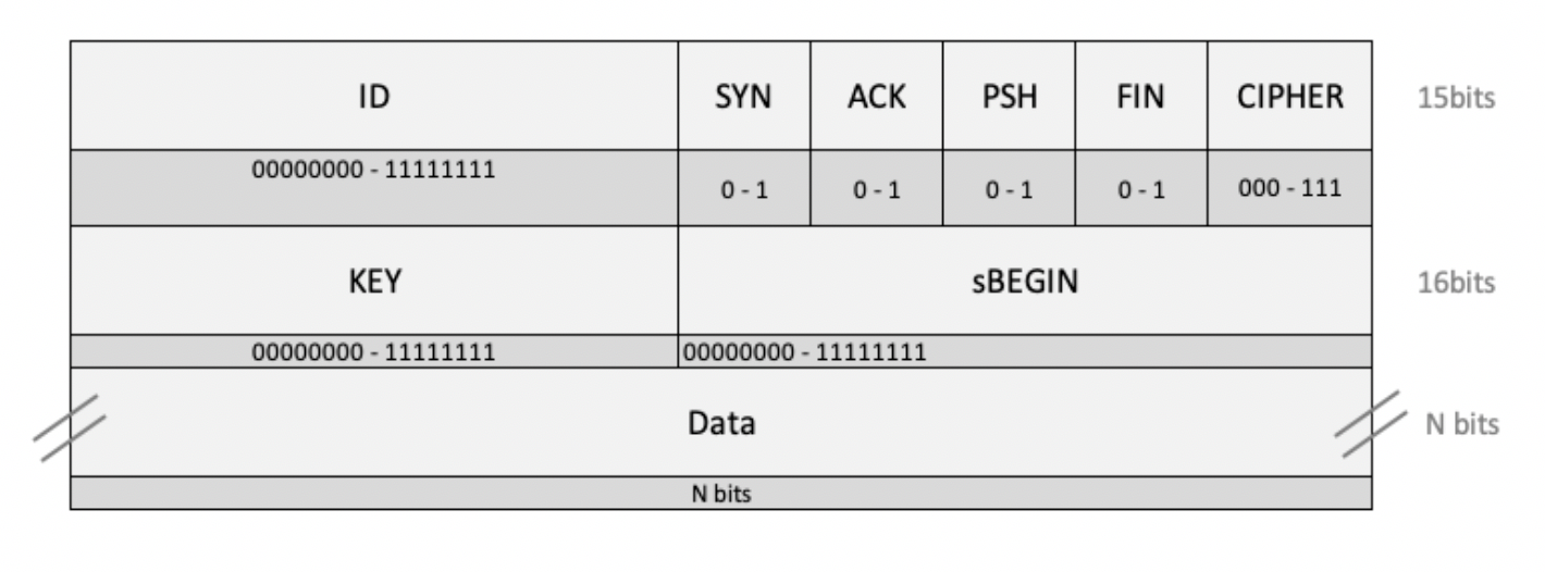 Stack Sms Layer