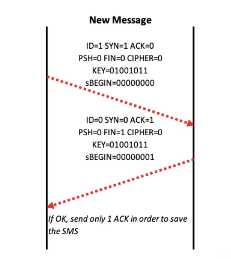 Stack Sms Communication
