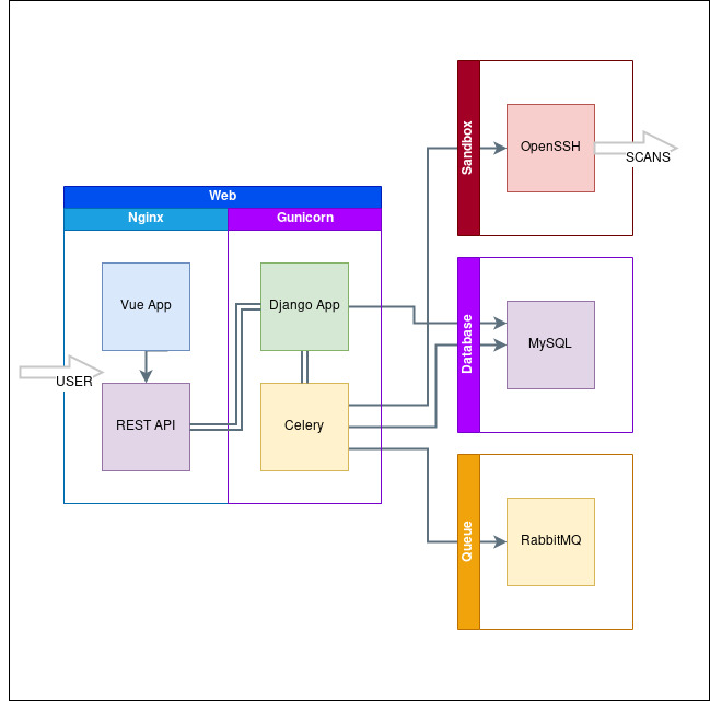 Docker chart