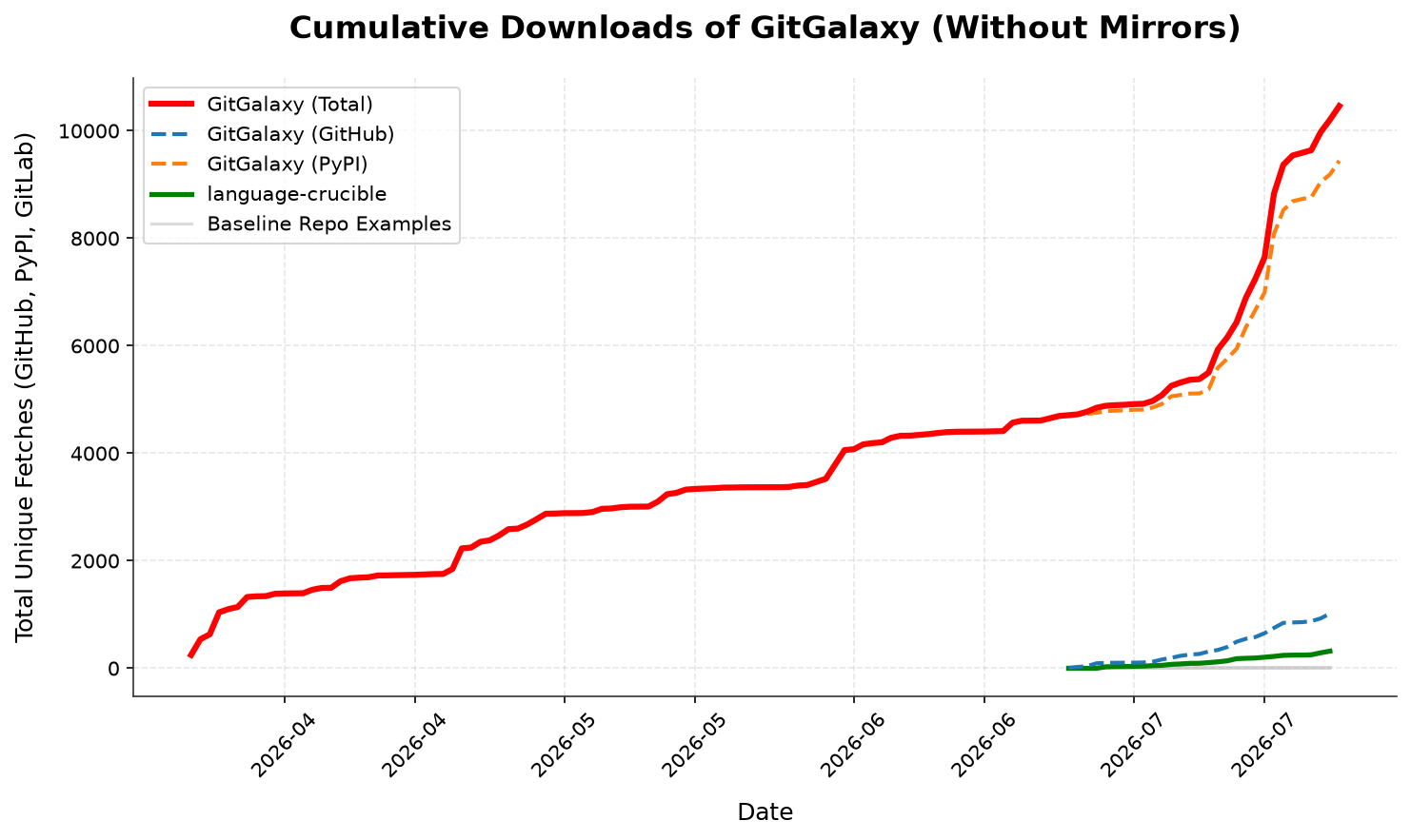 GitGalaxy Cumulative Downloads