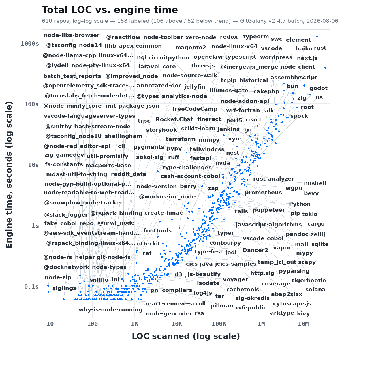 GitGalaxy scan time vs. LOC across hundreds of repositories, log-log, both axes