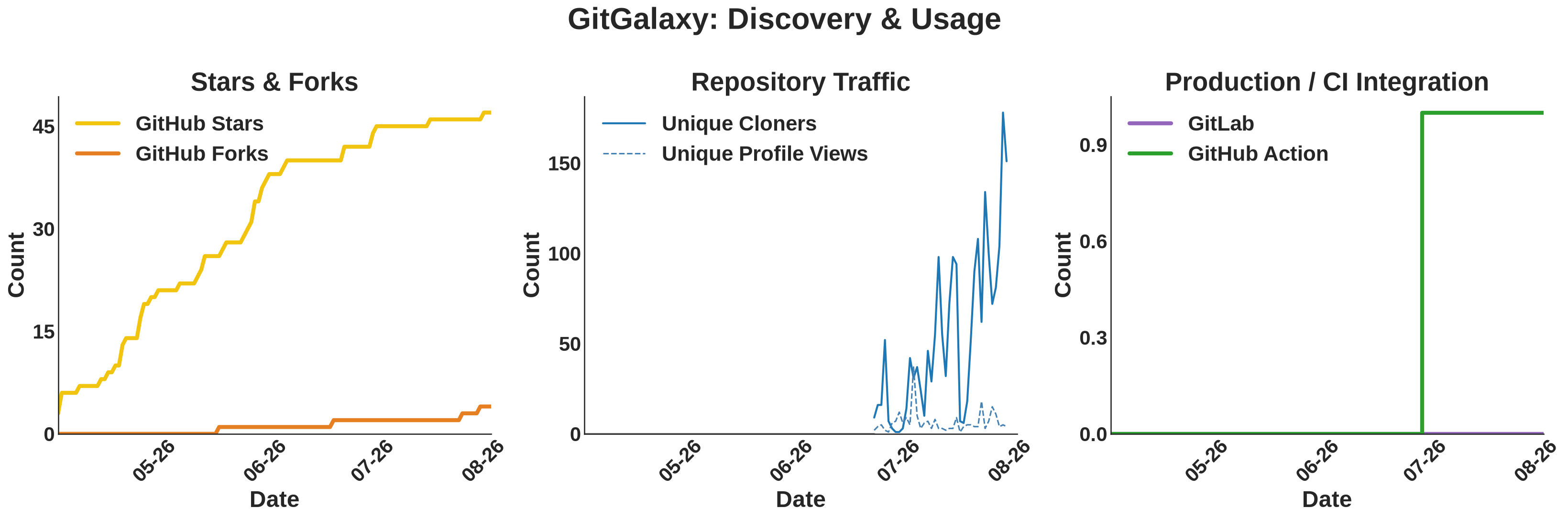 GitGalaxy: Human Discovery vs. Production Integration