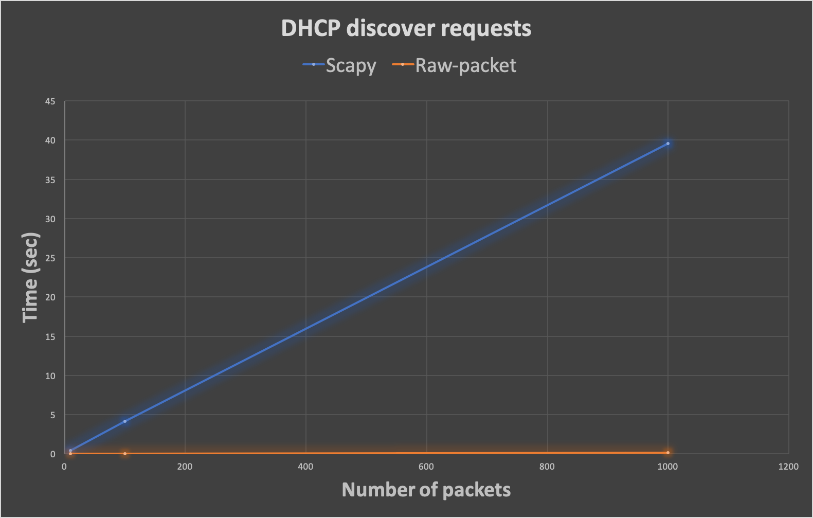 Solicitudes DHCP discover de Scapy vs. Raw-packet