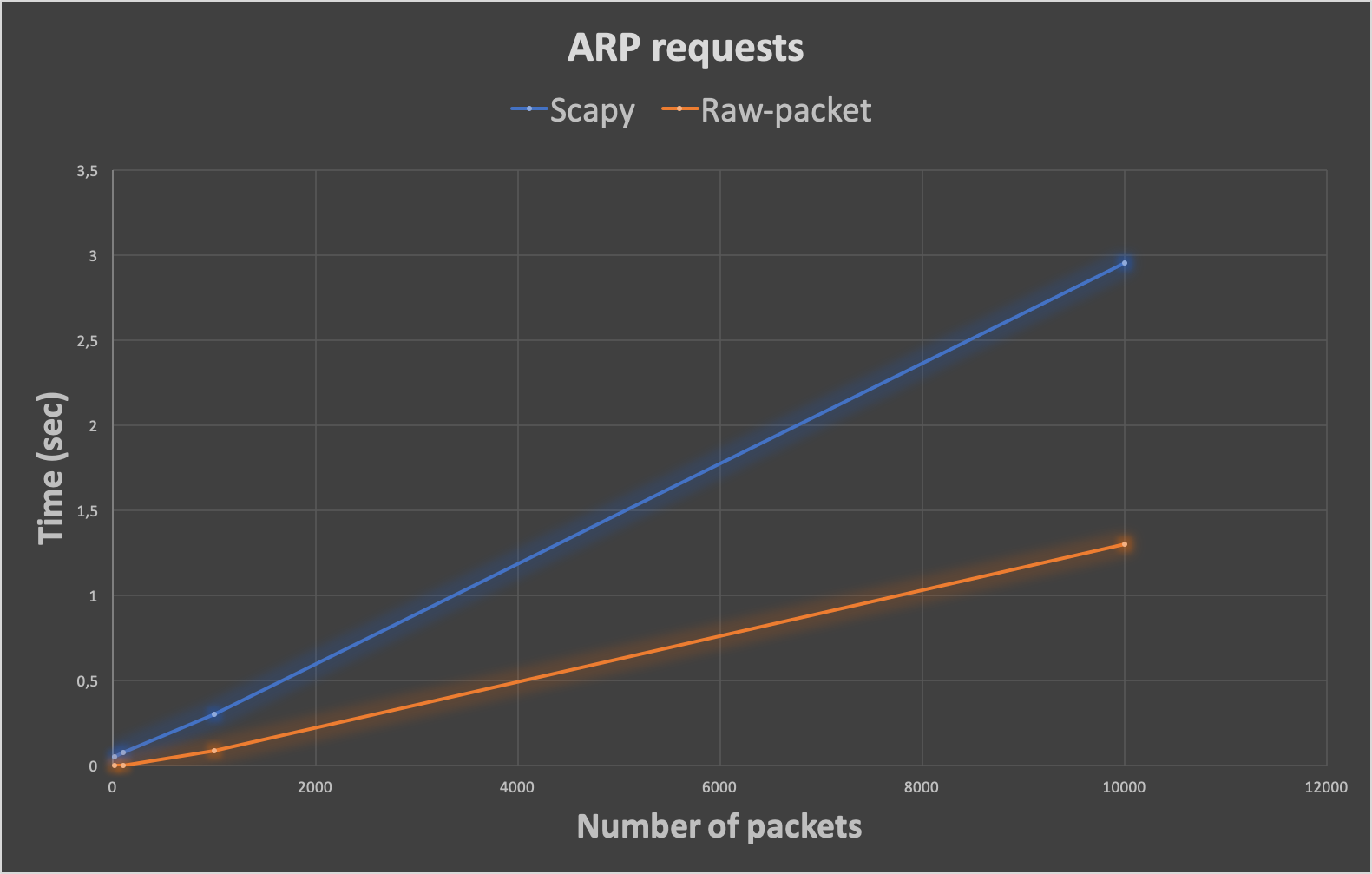 Solicitudes ARP de Scapy vs. Raw-packet