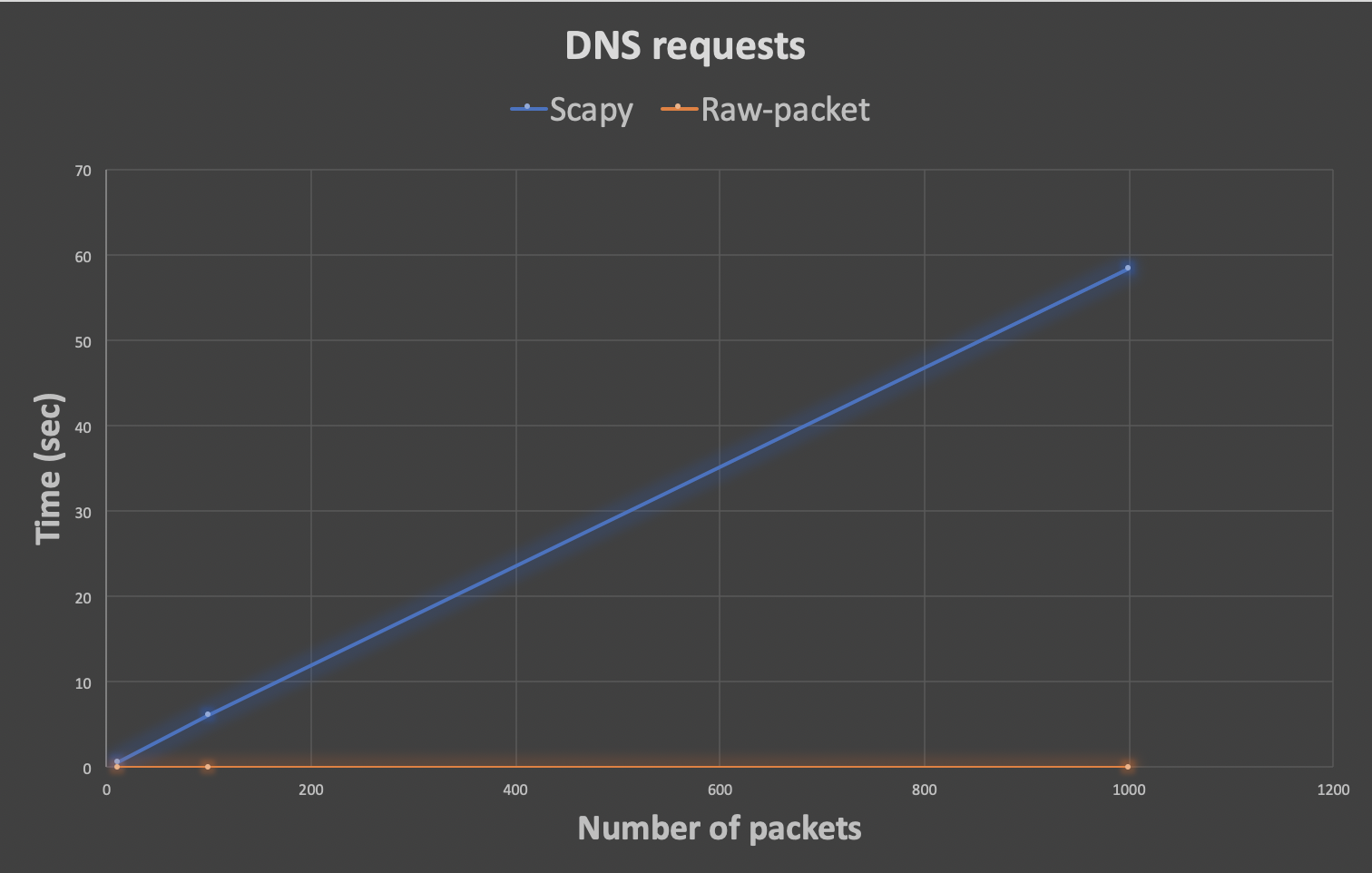 Solicitudes DNS de Scapy vs. Raw-packet