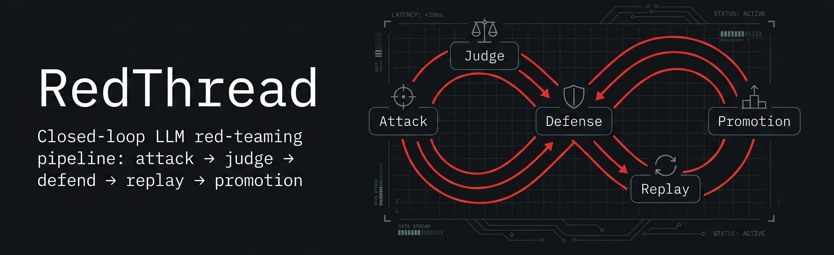 Banner do RedThread: red-teaming de LLM em ciclo fechado, atacar, julgar, defender, reproduzir