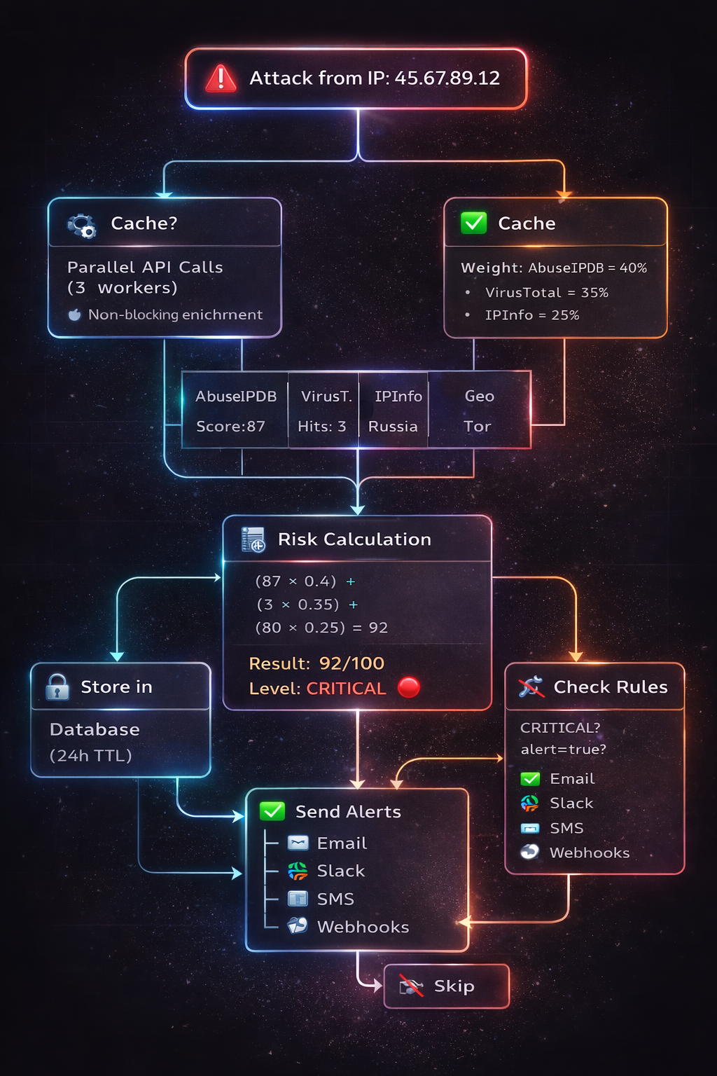 Pipeline di arricchimento dell'intelligence