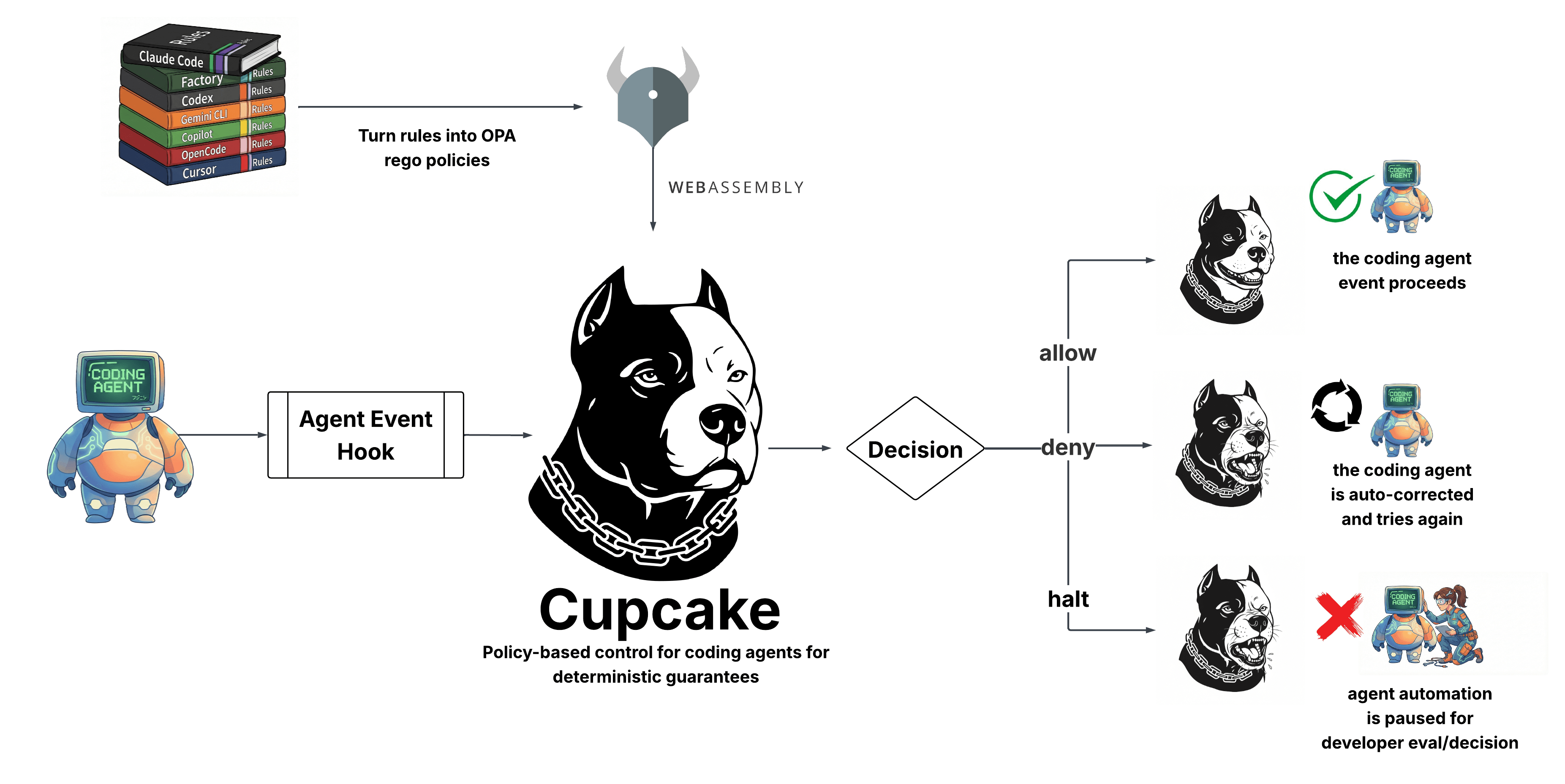 Architettura di sicurezza degli hook degli agenti Cupcake