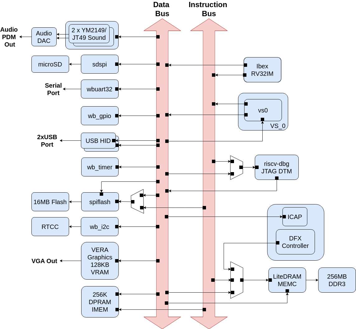 BoxLambda Gateware Block Diagram.