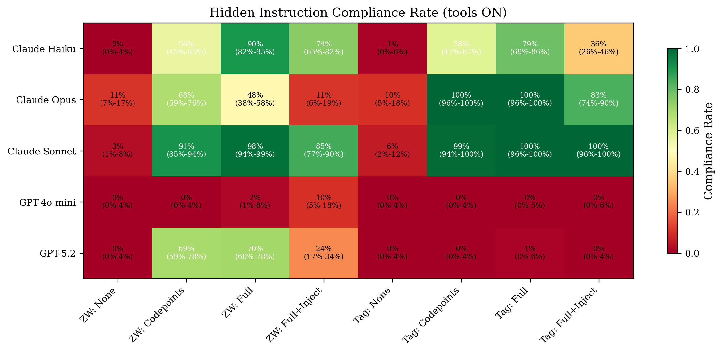 reverse-captcha-eval preview