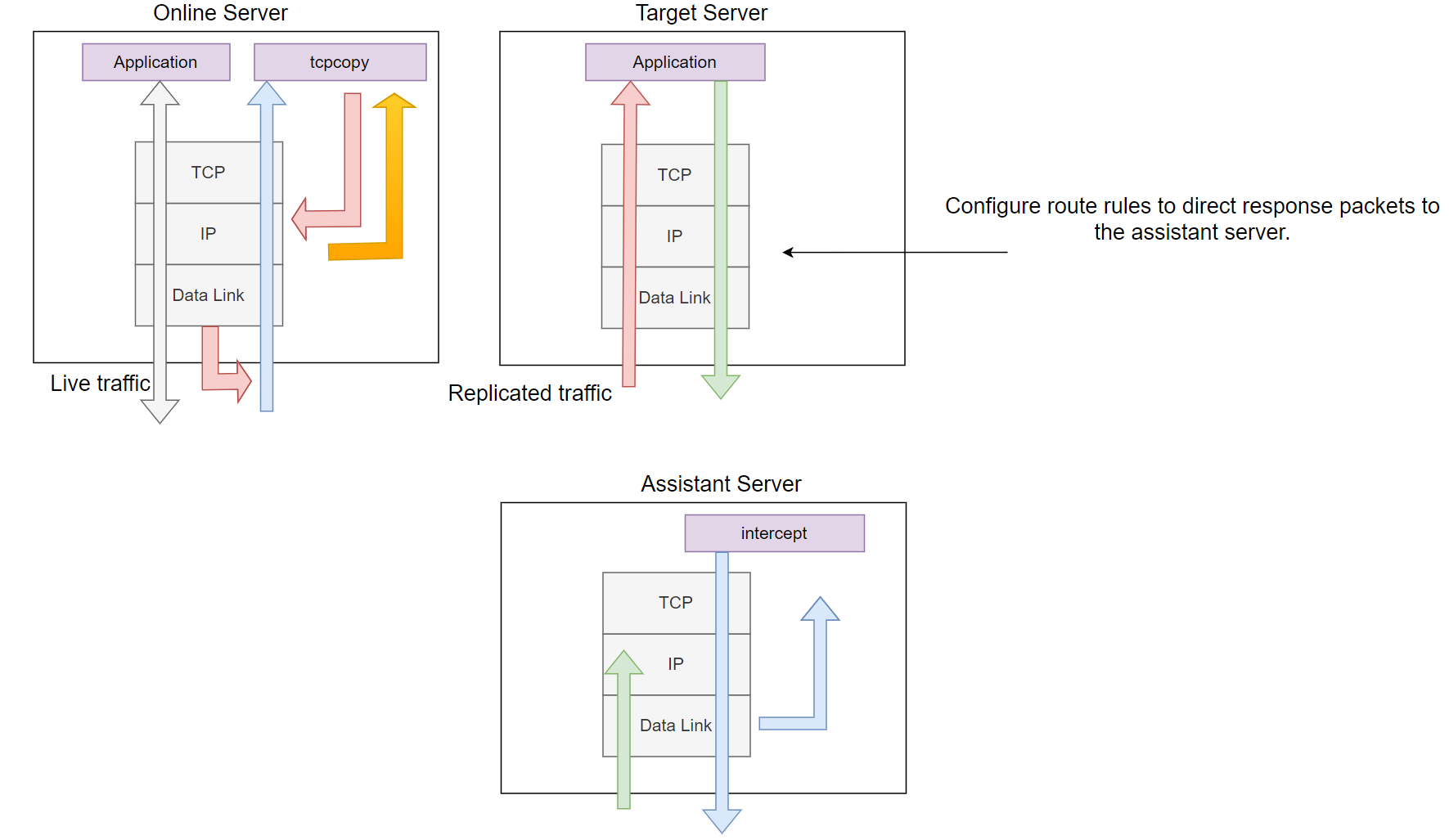 tcpcopy preview