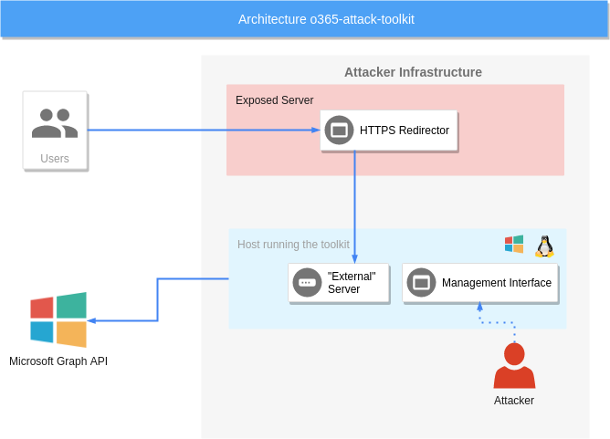 o365-attack-toolkit preview