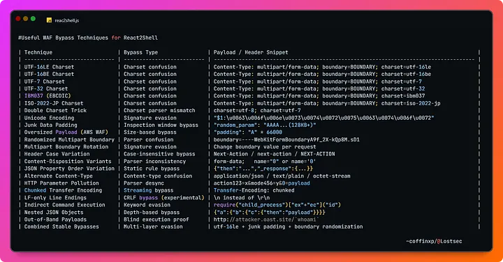 CVE-2025-55182-Waf preview