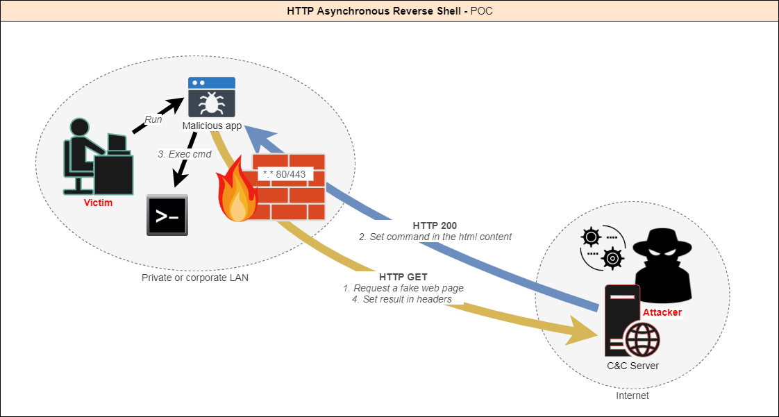 Http-Asynchronous-Reverse-Shell preview