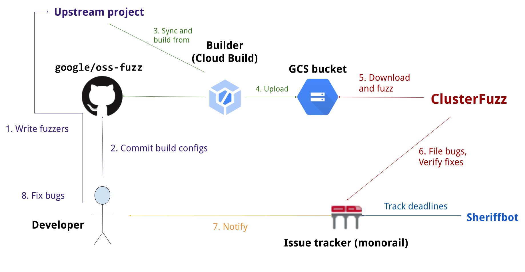 oss-fuzz preview