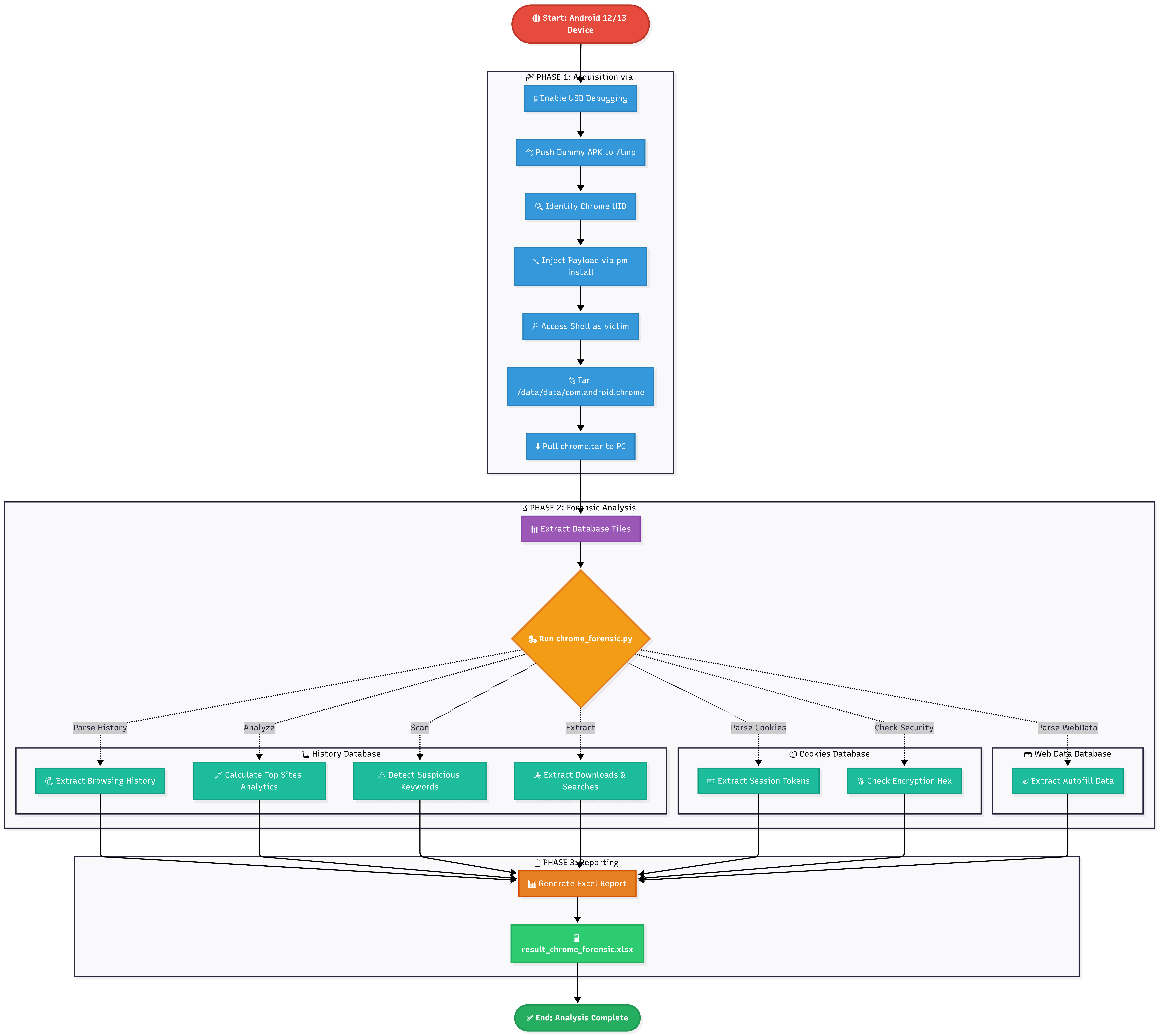 Chrome-Forensic_CVE-2024-0044 preview