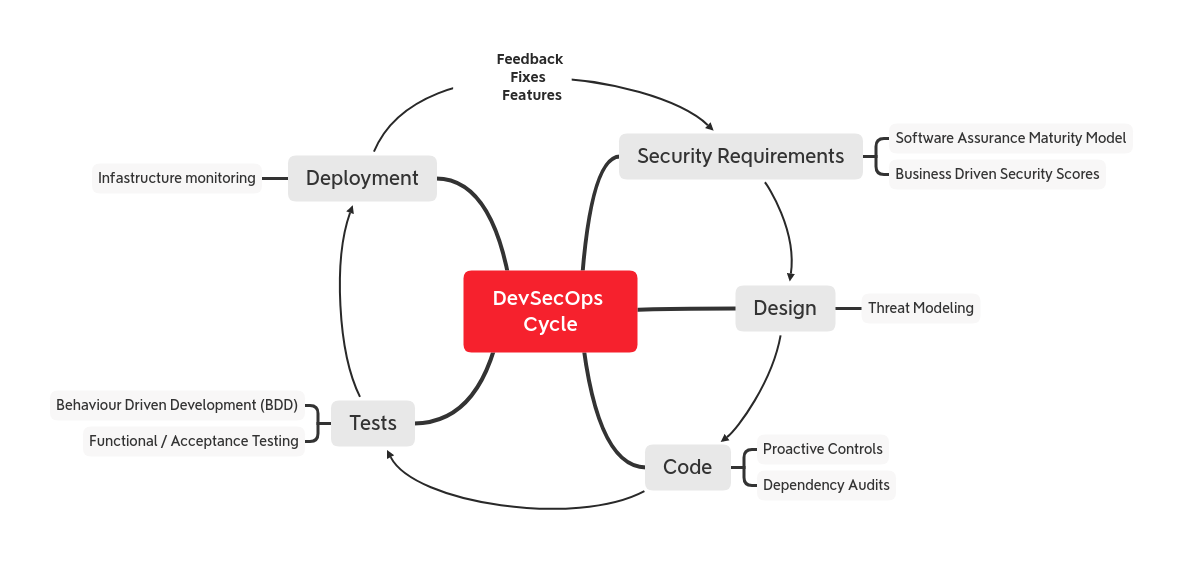 DevSecOpsGuideline preview