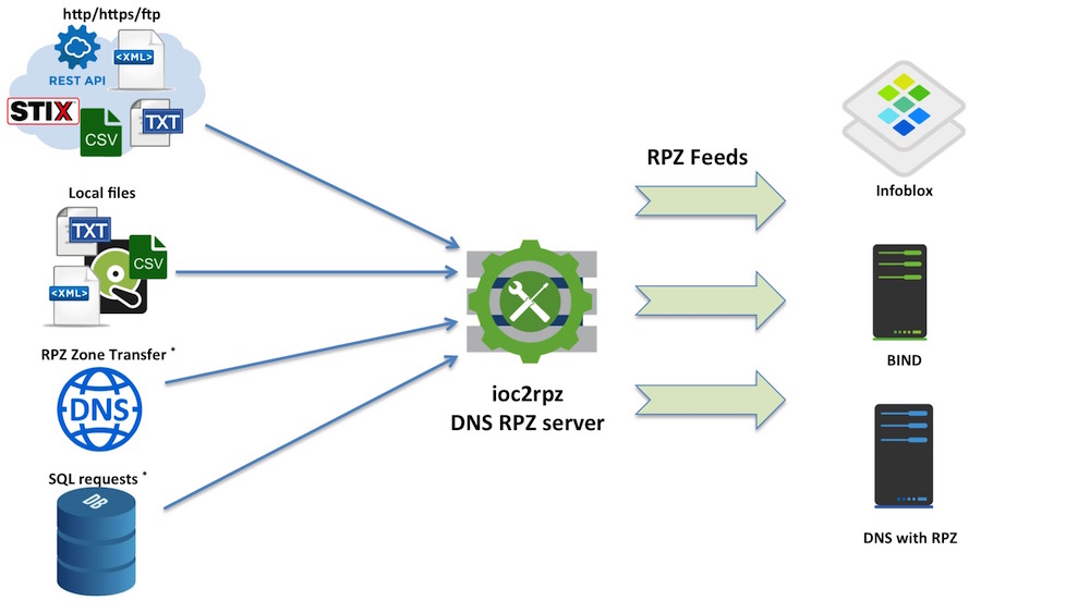 ioc2rpz preview