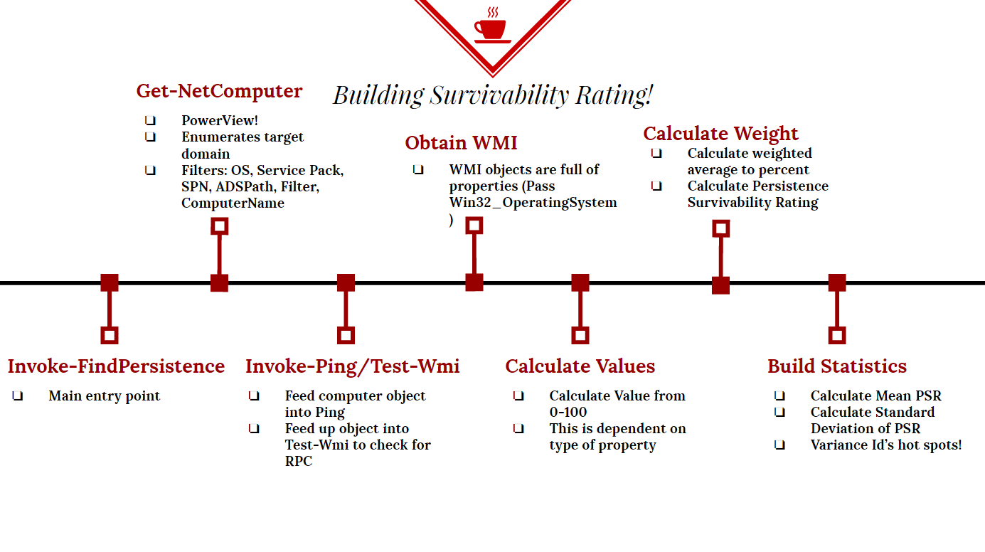 Persistence-Survivability preview