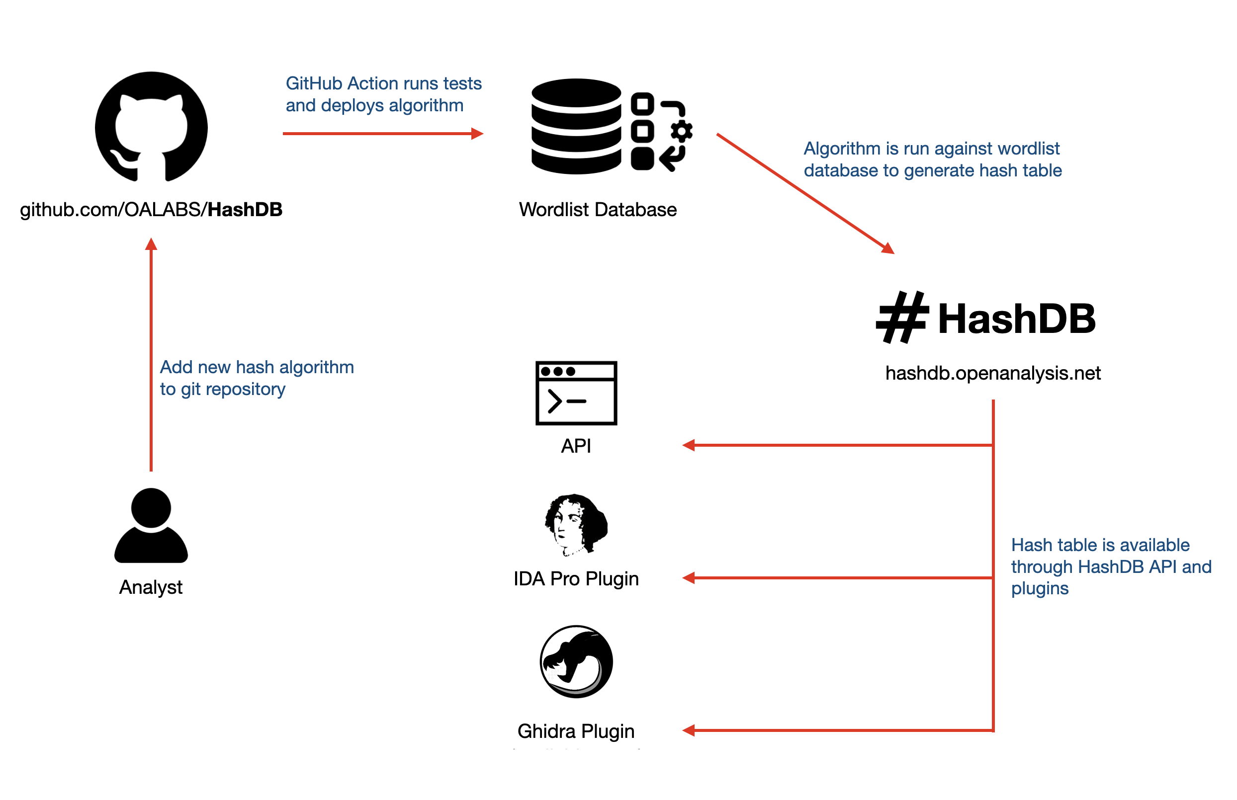 hashdb preview