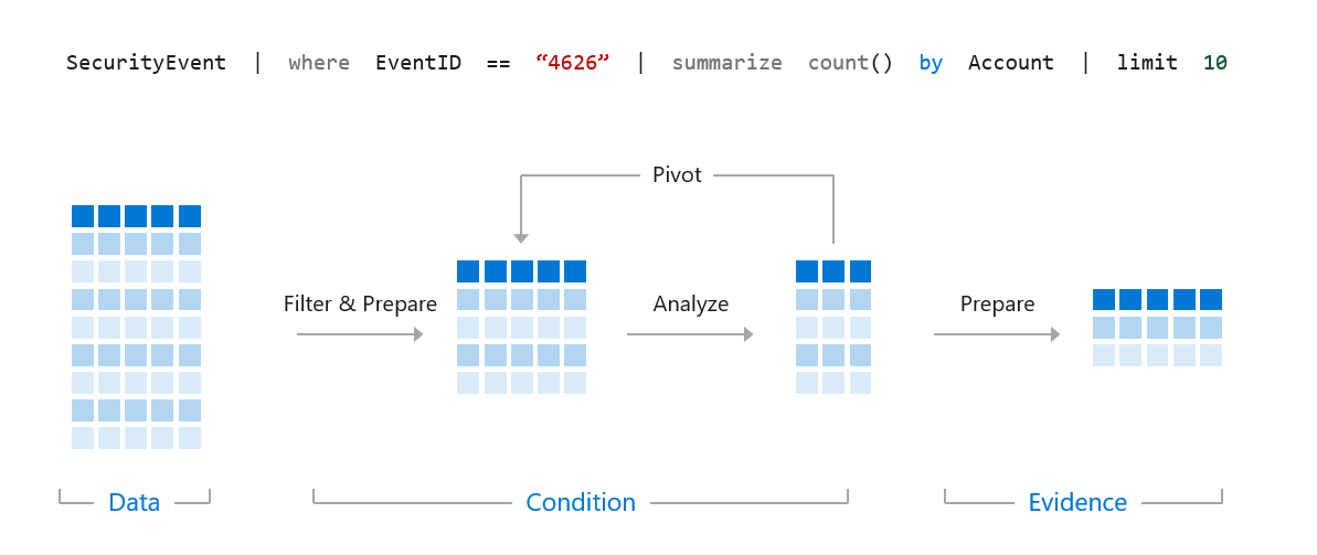 Sentinel-Queries preview