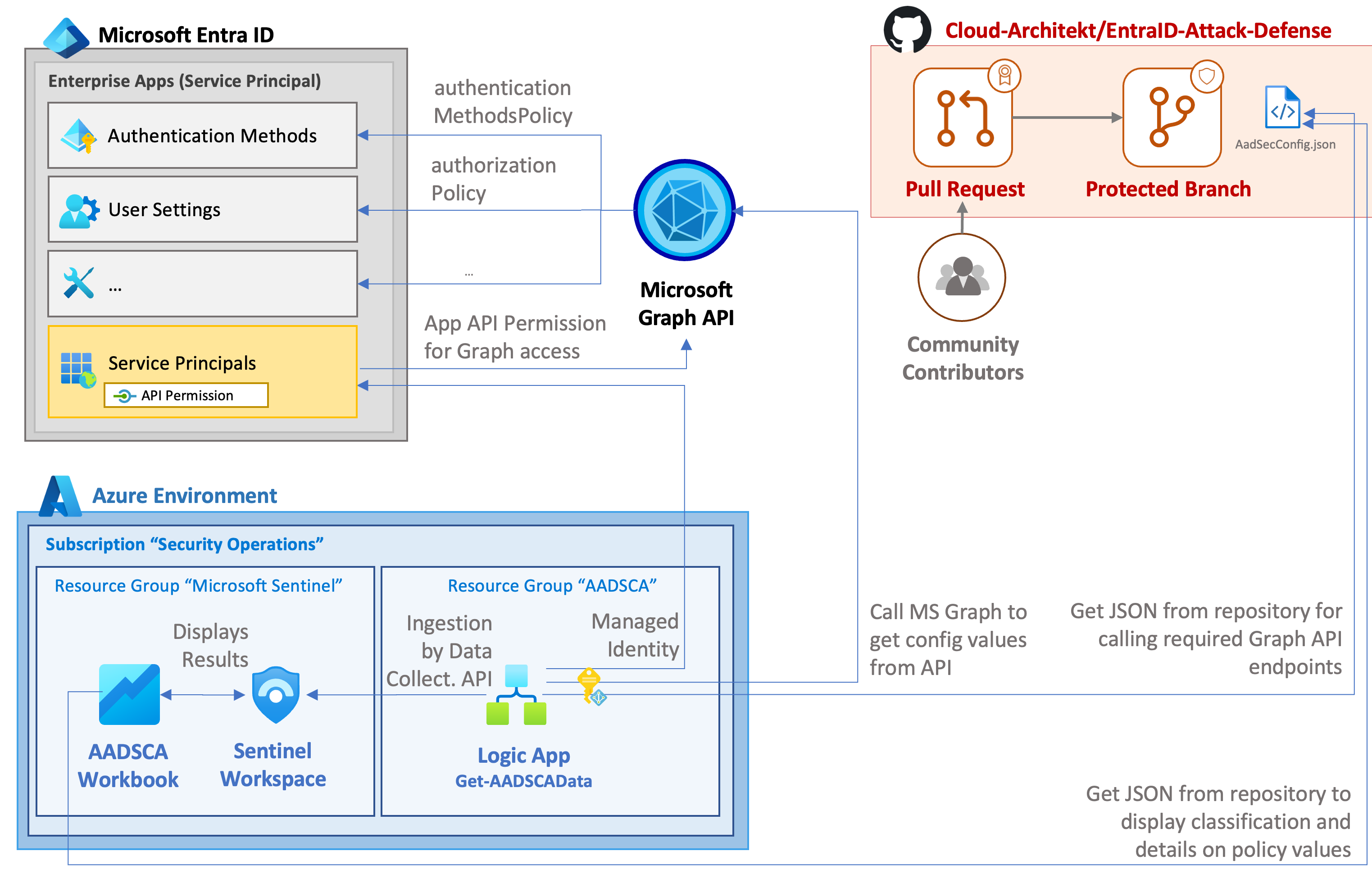 AzureAD-Attack-Defense preview