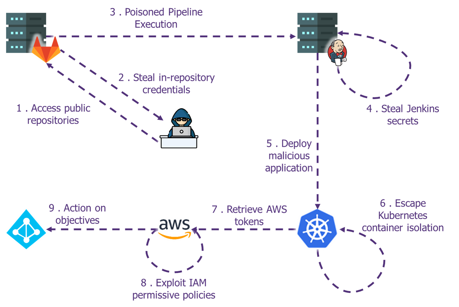 DEFCON-CICD-pipelines-workshop preview
