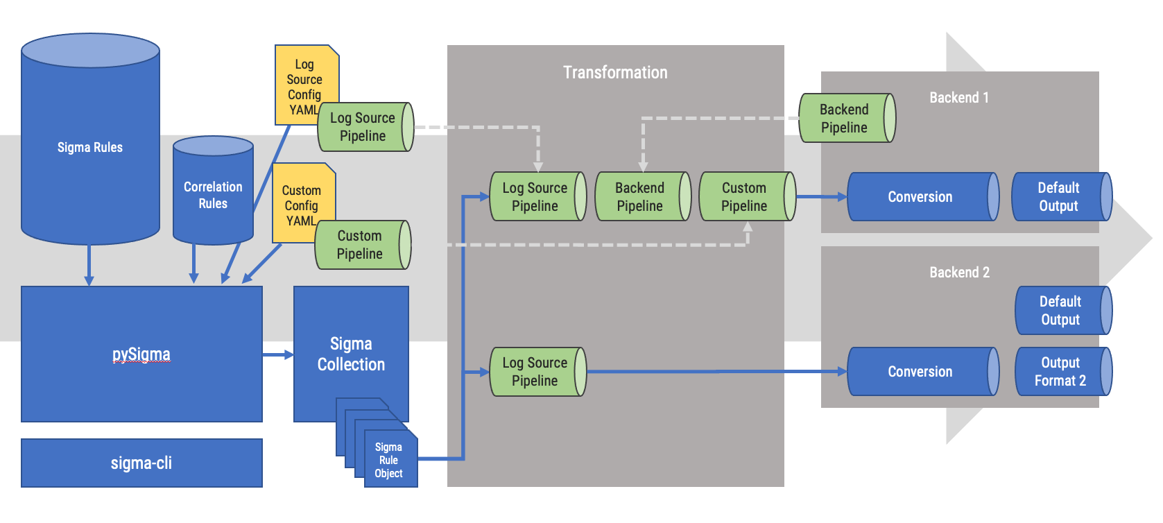 pySigma preview