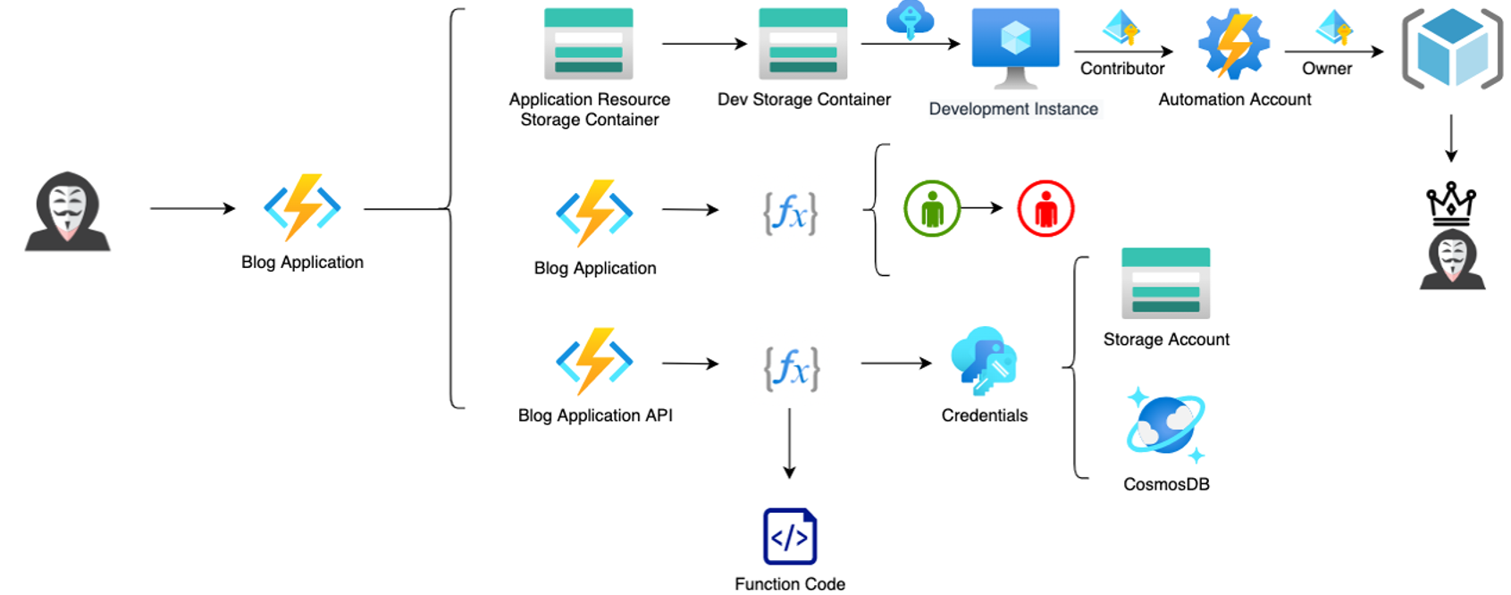 AzureGoat preview