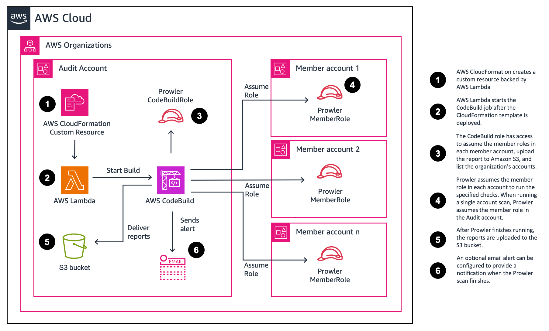 aws-security-assessment-solution preview