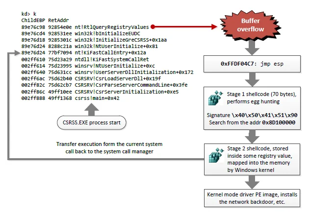 WindowsRegistryRootkit preview