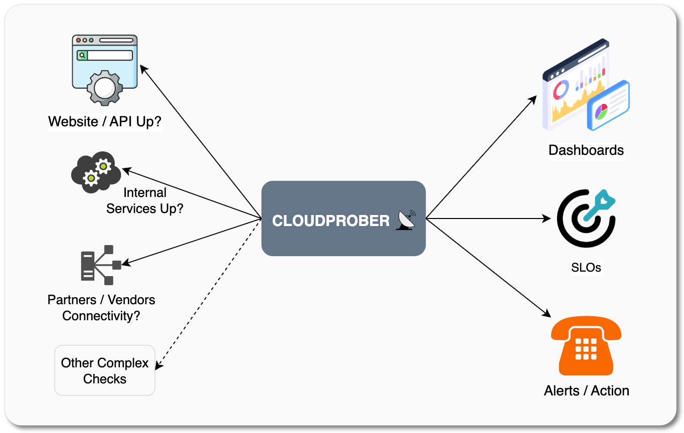 cloudprober preview